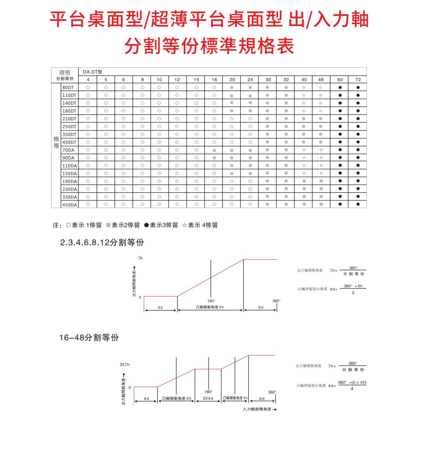平台桌面式DT凸轮分割器(图2)