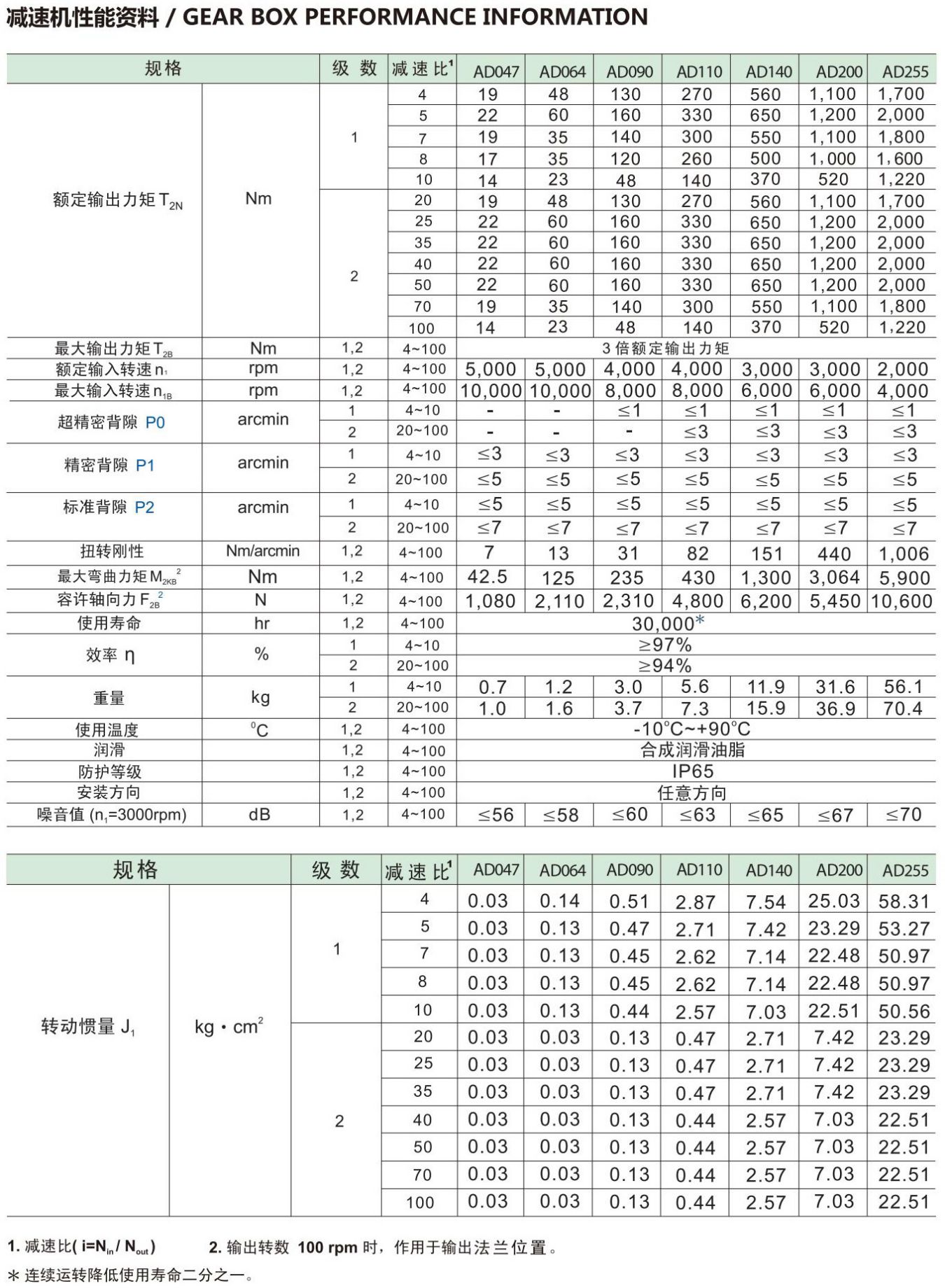 AD系列行星减速机(图2)