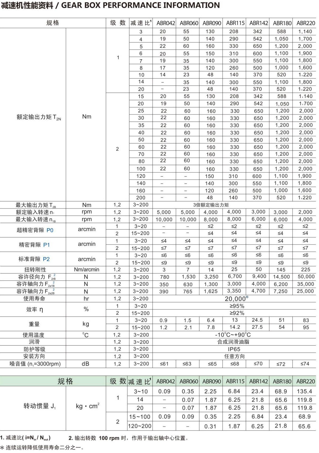 ABR系列行星减速机(图2)