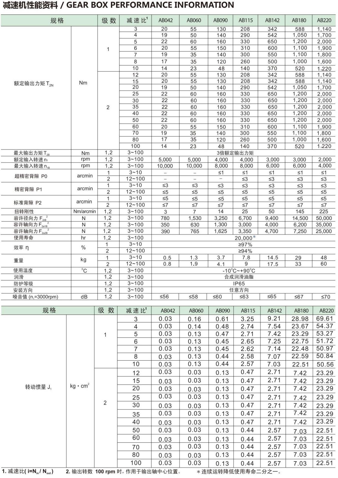 AB系列行星减速机(图2)